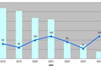 Entwicklung Bodenpreisindex