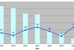 Entwicklung Bodenpreisindex