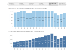 Immobilienmarktbericht Deutschland - Entwicklung der Umsätze über alle Immobilienarten © Arbeitskreis der Oberen Gutachterausschüsse, Zentralen Geschäftsstellen und Gutachterausschüsse in Deutschland (AK OGA) Immobilienmarktbericht Deutschland - Entwicklung der Umsätze über alle Immobilienarten