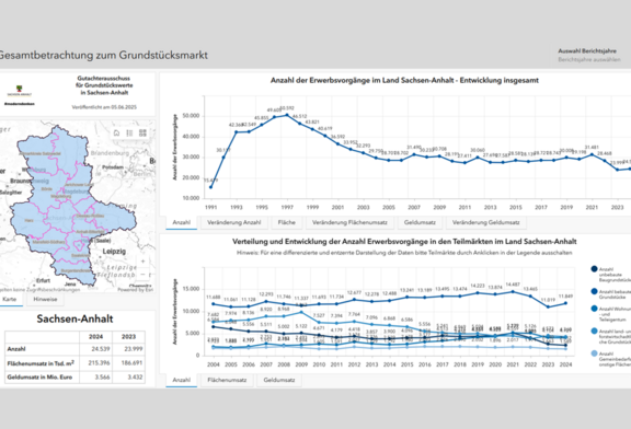 Abb. 1: StoryMap „Grundstücksmarktinformationen 2025 – Umsätze und Preise“ - Dashboard Gesamtbetrachtung zum Grundstücksmarkt (https://lsaurl.de/Grundstuecksmarktinformationen, 25.07.2025)