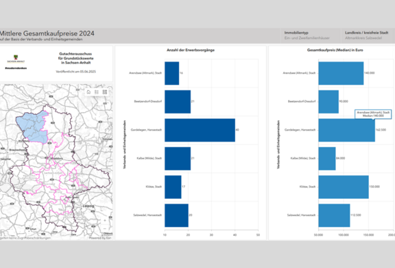 Abb. 2: StoryMap „Grundstücksmarktinformationen 2025 – Umsätze und Preise“ - Dashboard Mittlere Gesamtkaufpreise 2024 (https://lsaurl.de/Grundstuecksmarktinformationen, 29.08.2025)