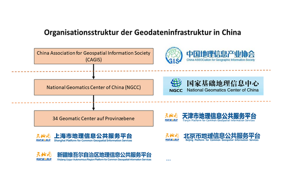 Abb. 3: Organisationsstruktur der GDI Chinas (Quelle: Kontaktstelle GDI-LSA, 15.02.2023)