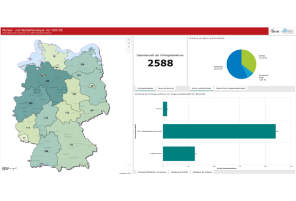 Abb. 2: Dashboard zur Nutzer- und Bedarfsanalyse (https://www.gdi-de.org/download/UP-1_Nutzer-Bedarfsanalyse_Abschlussbericht.pdf, 21.07.2026) Abb. 2: Dashboard zur Nutzer- und Bedarfsanalyse (https://www.gdi-de.org/download/UP-1_Nutzer-Bedarfsanalyse_Abschlussbericht.pdf, 21.07.2026)