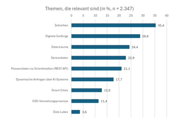 Abb. 3: Nutzer- und Bedarfsanalyse - Angaben zu Themen, die für die Befragten relevant sind (https://www.gdi-de.org/download/UP-1_Nutzer-Bedarfsanalyse_Abschlussbericht.pdf, 21.07.2026) Abb. 3: Nutzer- und Bedarfsanalyse - Angaben zu Themen, die für die Befragten relevant sind (https://www.gdi-de.org/download/UP-1_Nutzer-Bedarfsanalyse_Abschlussbericht.pdf, 21.07.2026)